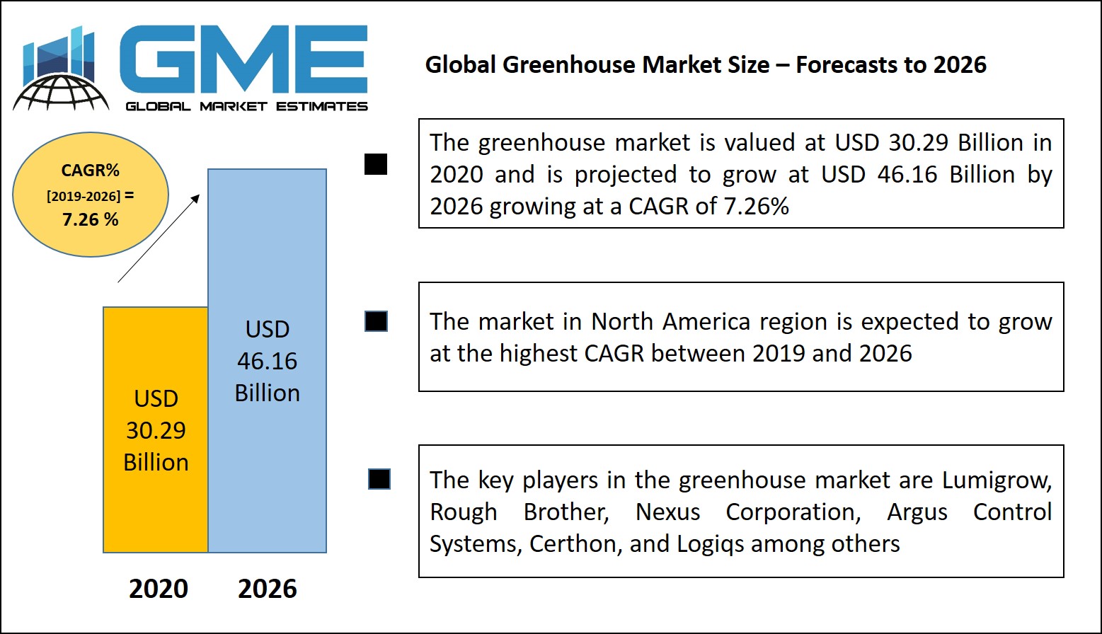 Global Greenhouse Market Size – Forecasts to 2026
